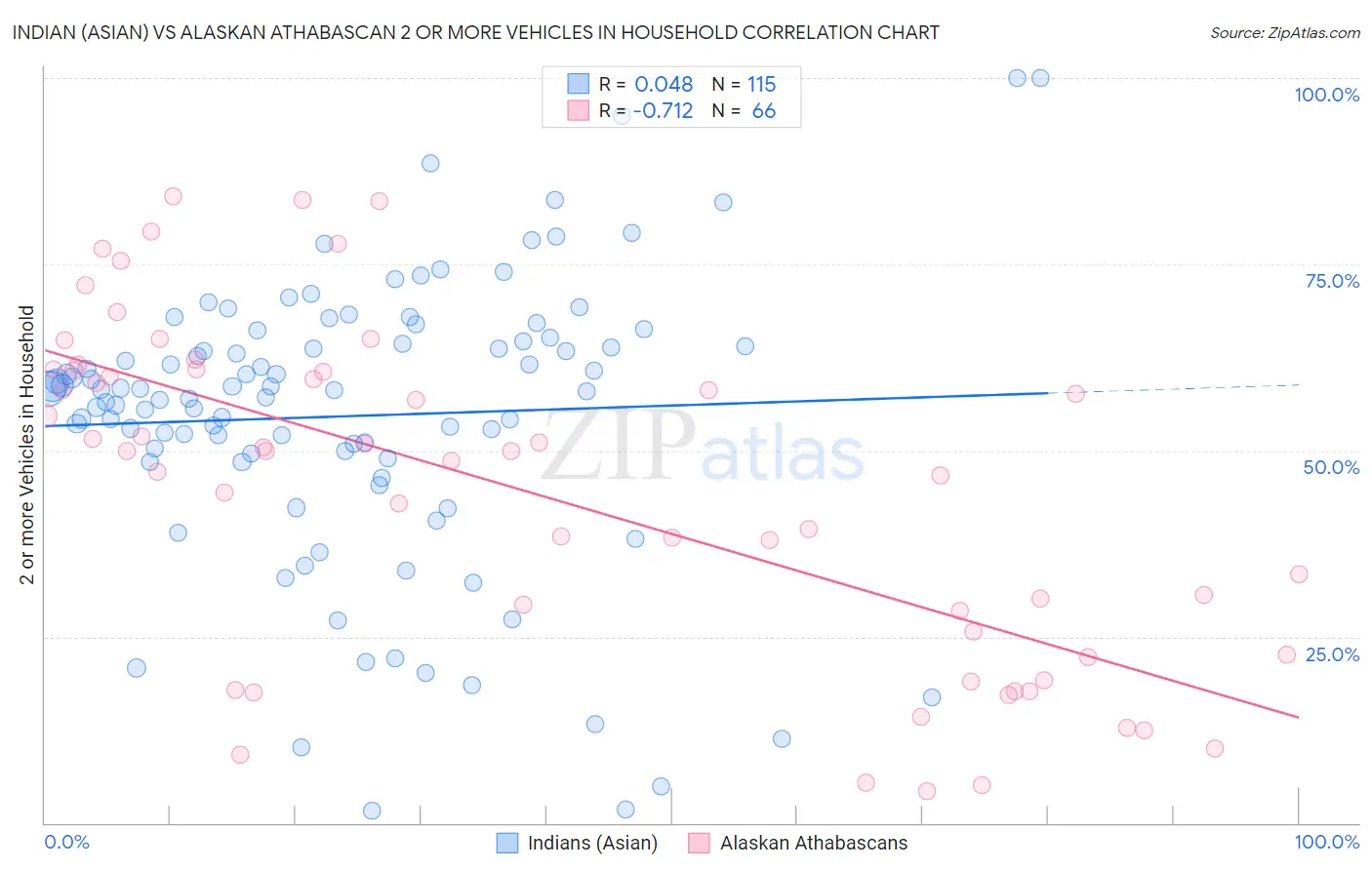 Indian (Asian) vs Alaskan Athabascan 2 or more Vehicles in Household