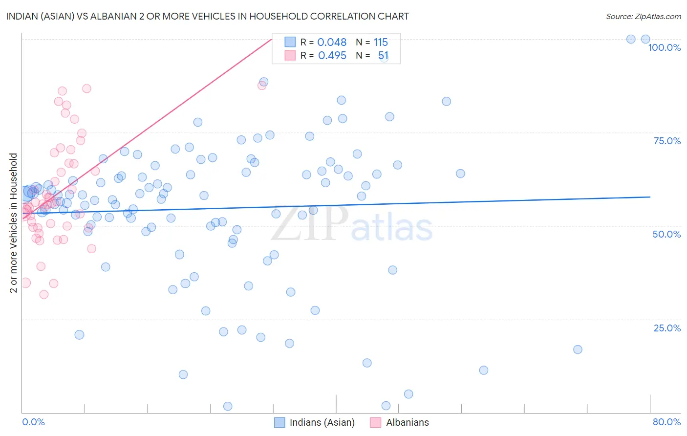 Indian (Asian) vs Albanian 2 or more Vehicles in Household