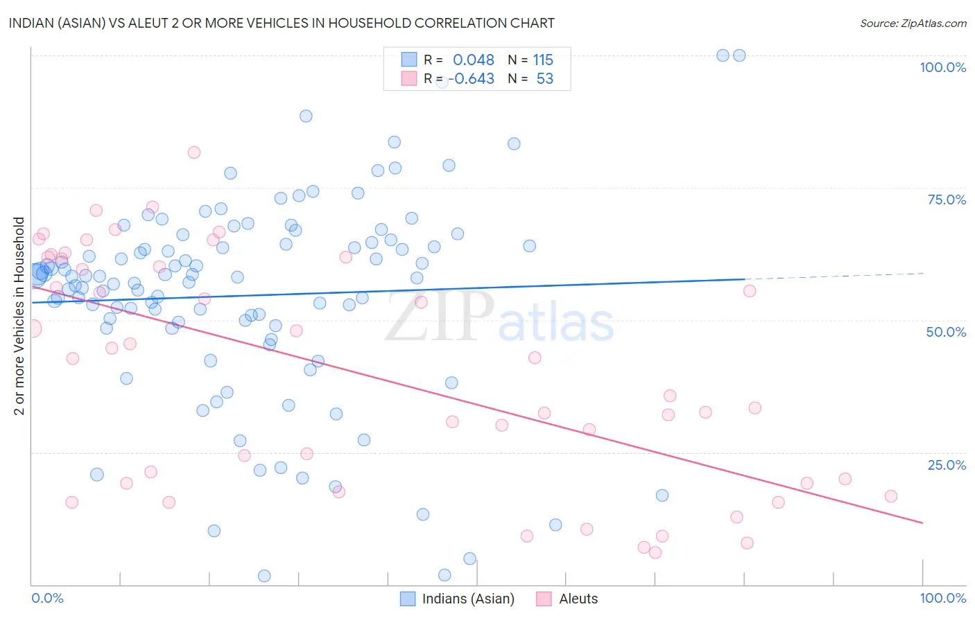 Indian (Asian) vs Aleut 2 or more Vehicles in Household