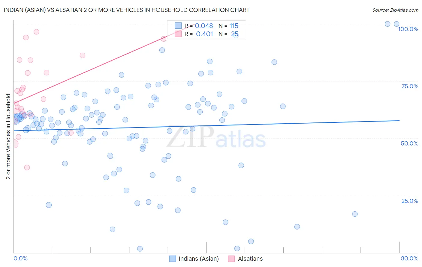 Indian (Asian) vs Alsatian 2 or more Vehicles in Household