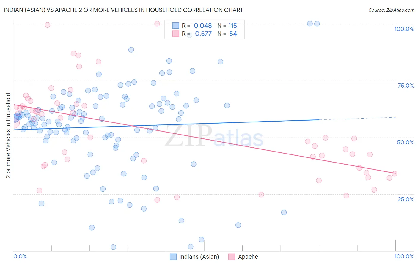 Indian (Asian) vs Apache 2 or more Vehicles in Household