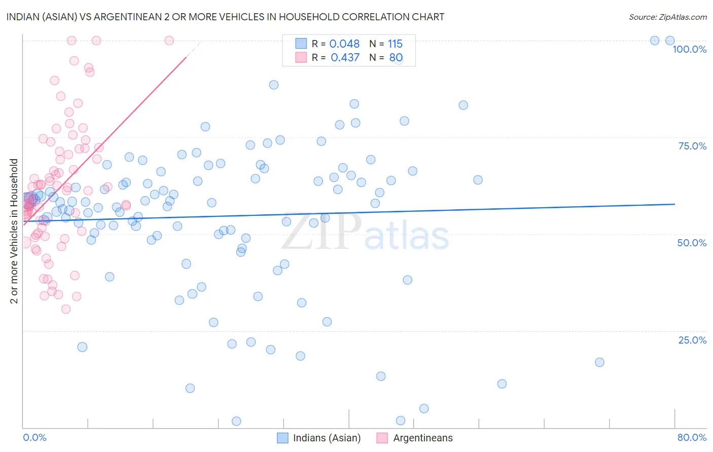 Indian (Asian) vs Argentinean 2 or more Vehicles in Household