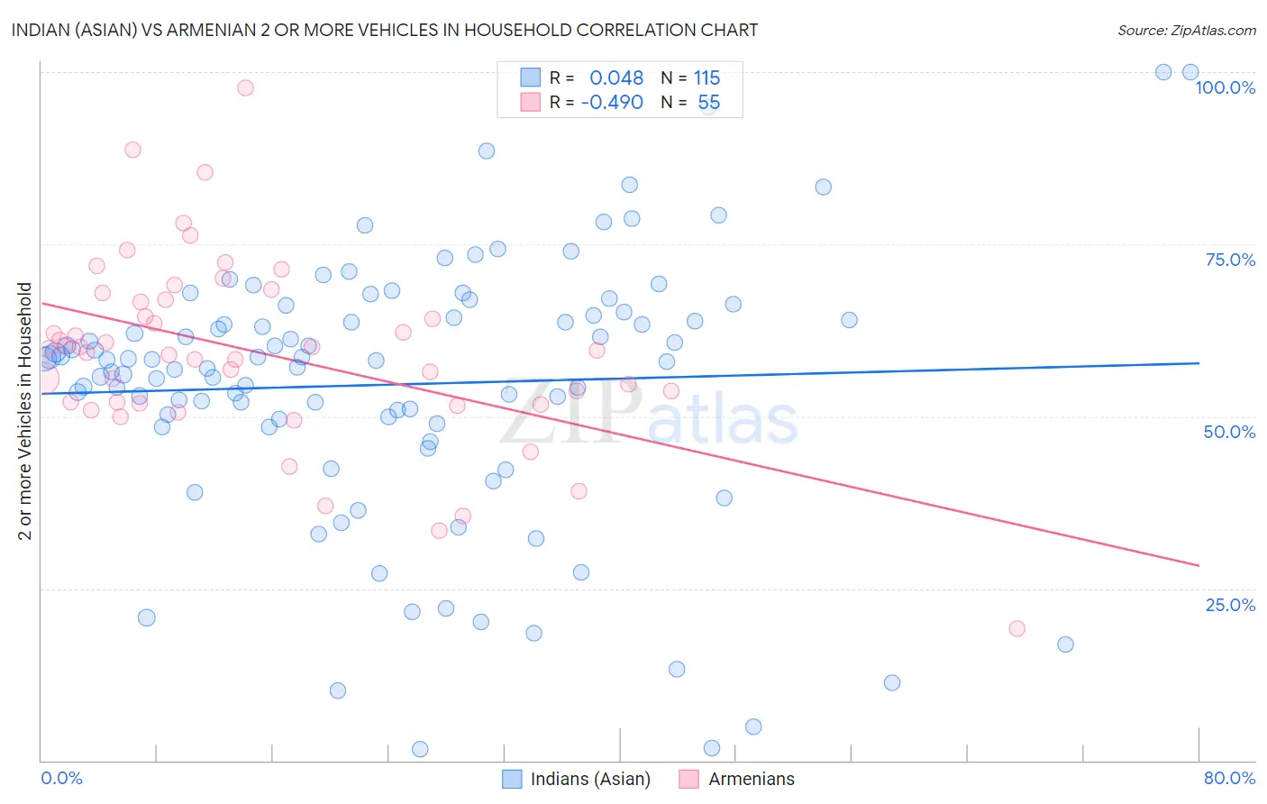 Indian (Asian) vs Armenian 2 or more Vehicles in Household