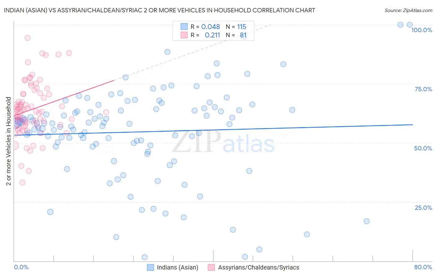 Indian (Asian) vs Assyrian/Chaldean/Syriac 2 or more Vehicles in Household