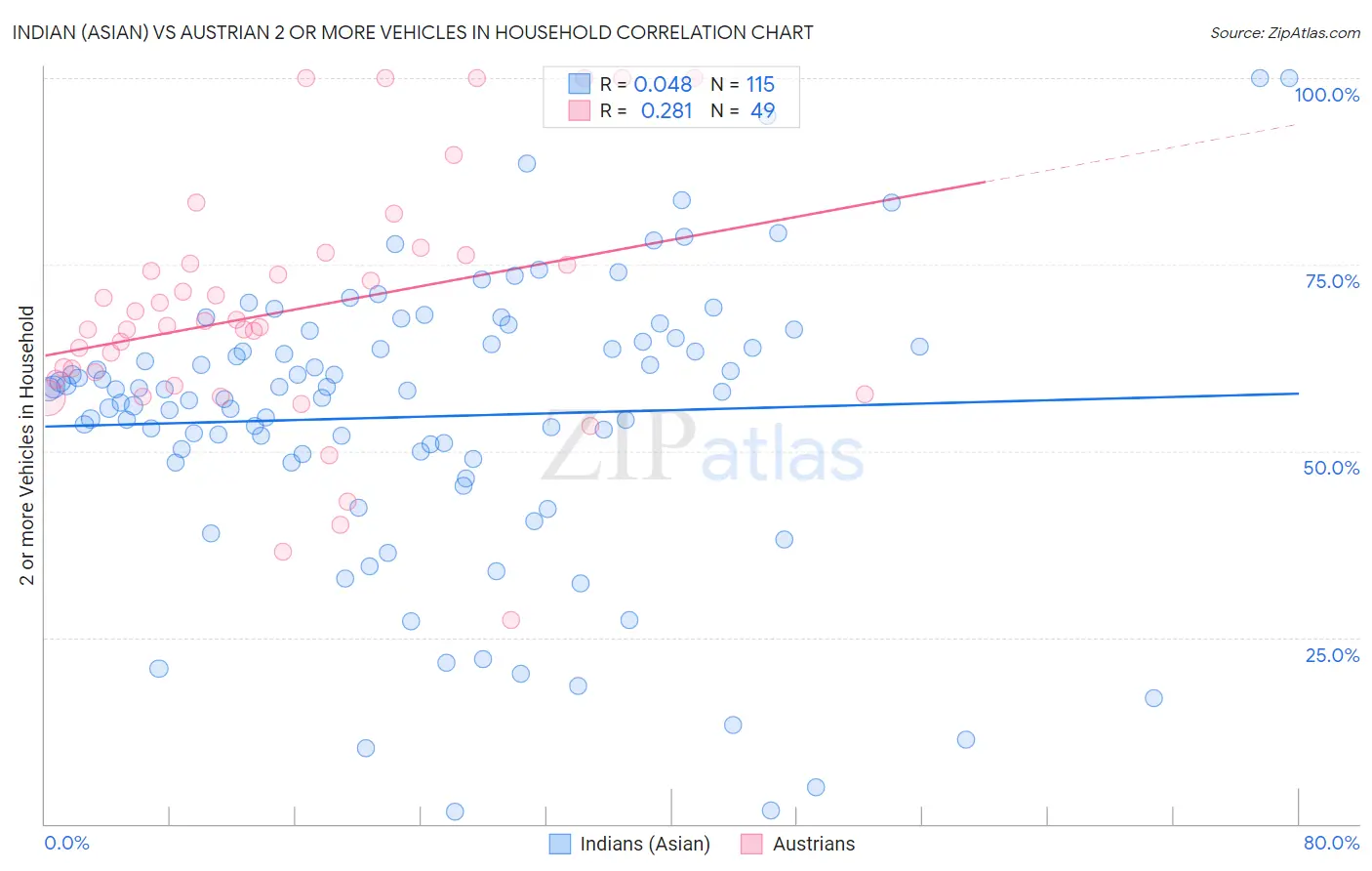 Indian (Asian) vs Austrian 2 or more Vehicles in Household