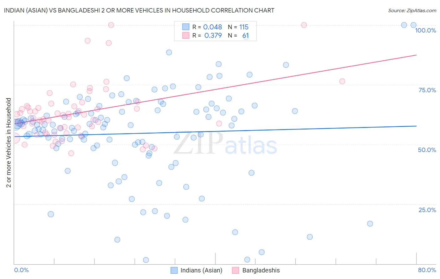 Indian (Asian) vs Bangladeshi 2 or more Vehicles in Household