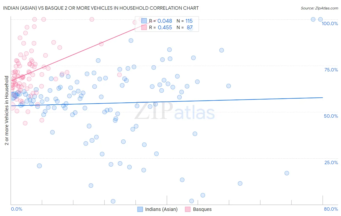 Indian (Asian) vs Basque 2 or more Vehicles in Household