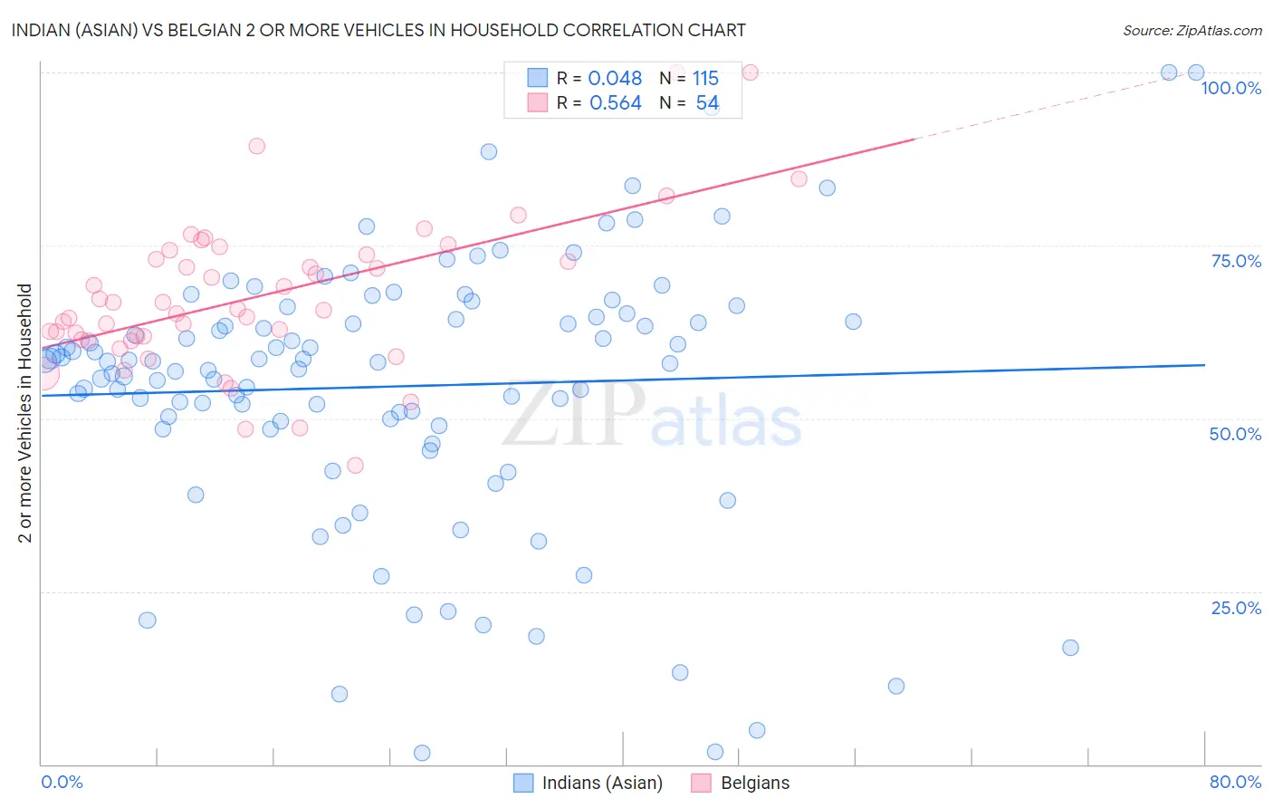 Indian (Asian) vs Belgian 2 or more Vehicles in Household