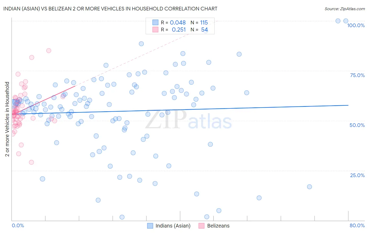 Indian (Asian) vs Belizean 2 or more Vehicles in Household