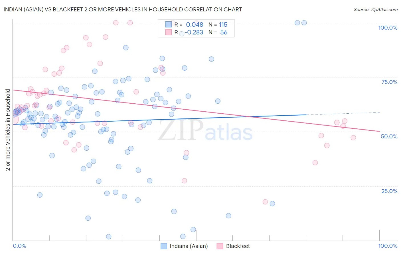 Indian (Asian) vs Blackfeet 2 or more Vehicles in Household