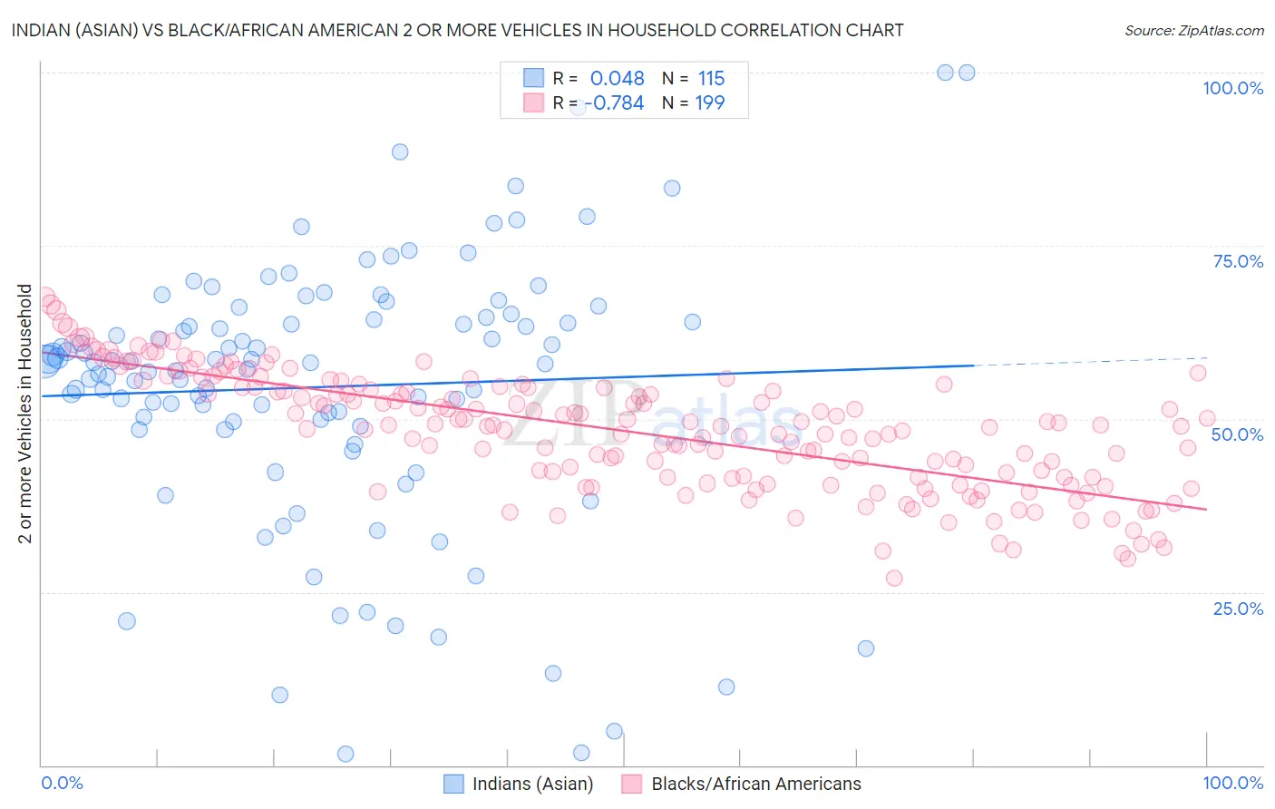 Indian (Asian) vs Black/African American 2 or more Vehicles in Household