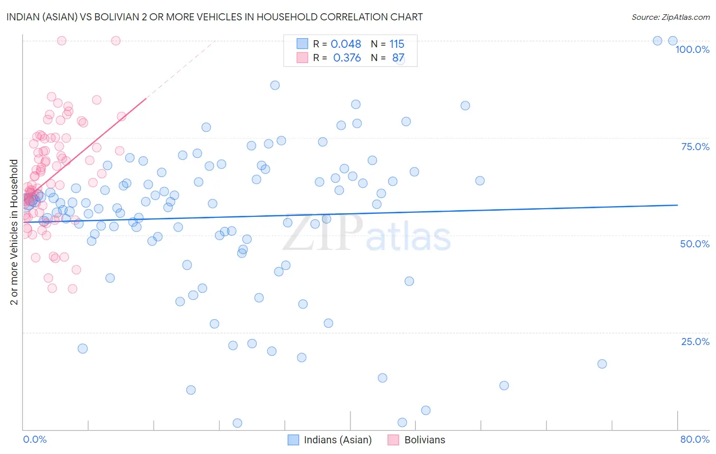 Indian (Asian) vs Bolivian 2 or more Vehicles in Household