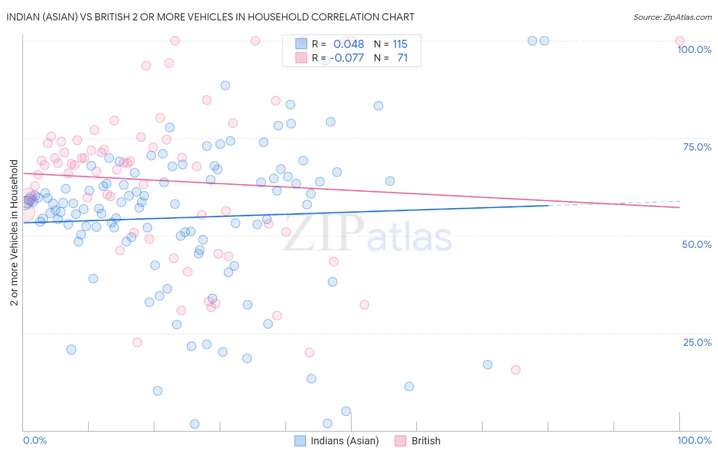 Indian (Asian) vs British 2 or more Vehicles in Household