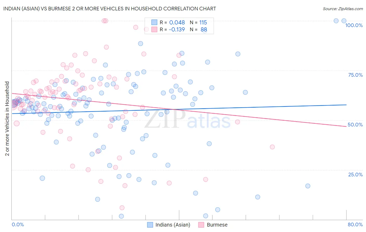 Indian (Asian) vs Burmese 2 or more Vehicles in Household