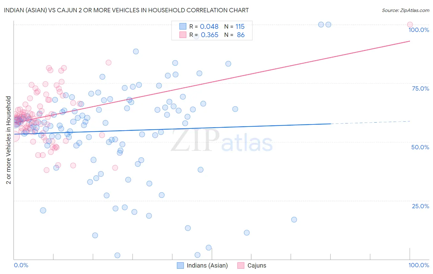 Indian (Asian) vs Cajun 2 or more Vehicles in Household