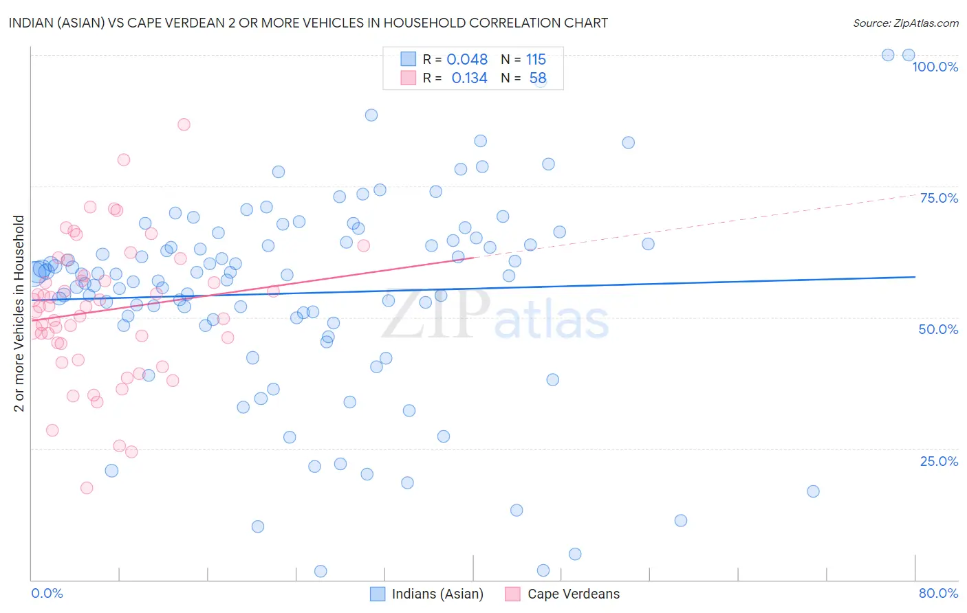 Indian (Asian) vs Cape Verdean 2 or more Vehicles in Household