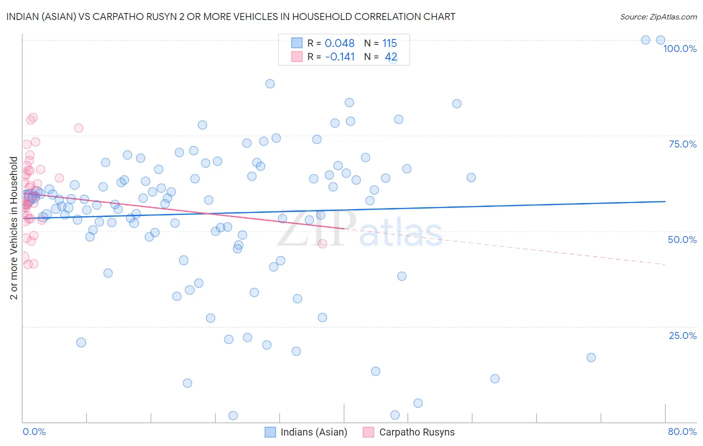 Indian (Asian) vs Carpatho Rusyn 2 or more Vehicles in Household