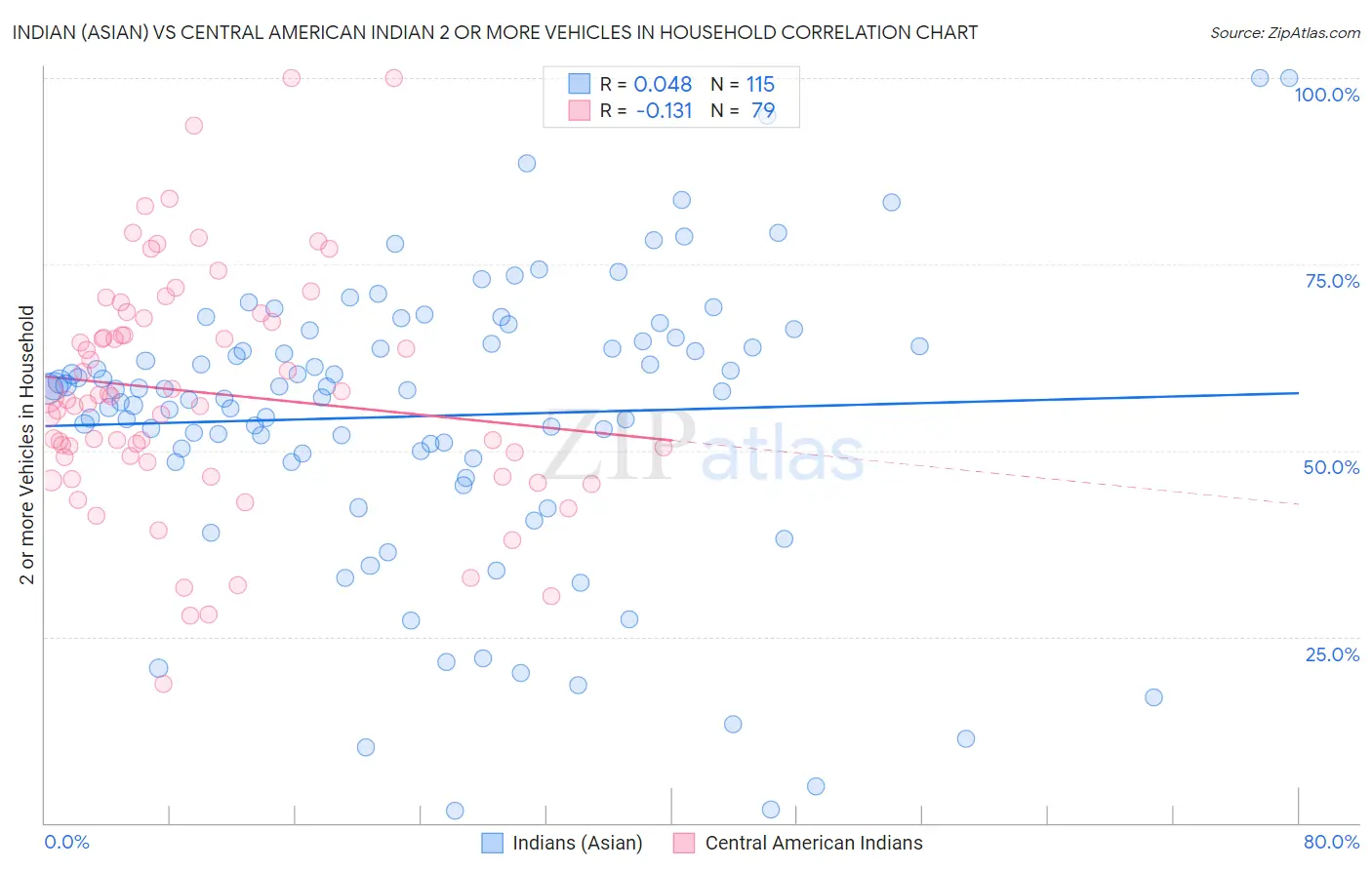 Indian (Asian) vs Central American Indian 2 or more Vehicles in Household