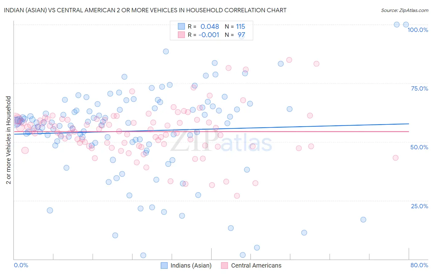 Indian (Asian) vs Central American 2 or more Vehicles in Household