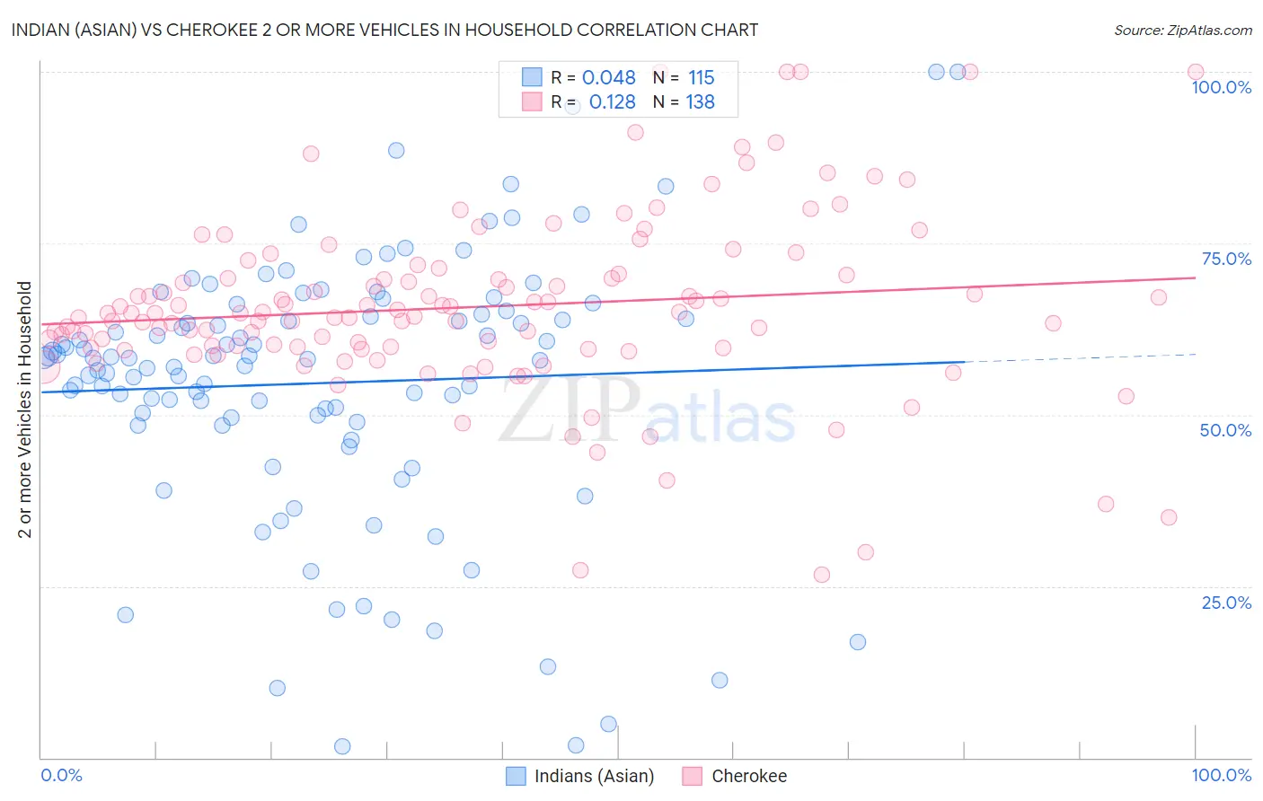 Indian (Asian) vs Cherokee 2 or more Vehicles in Household
