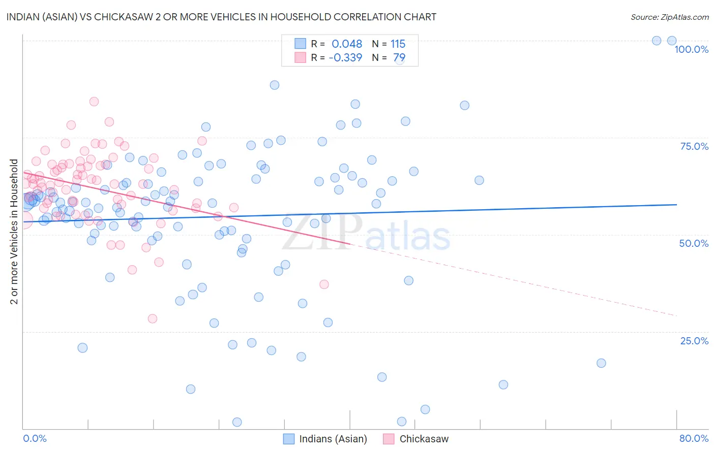 Indian (Asian) vs Chickasaw 2 or more Vehicles in Household