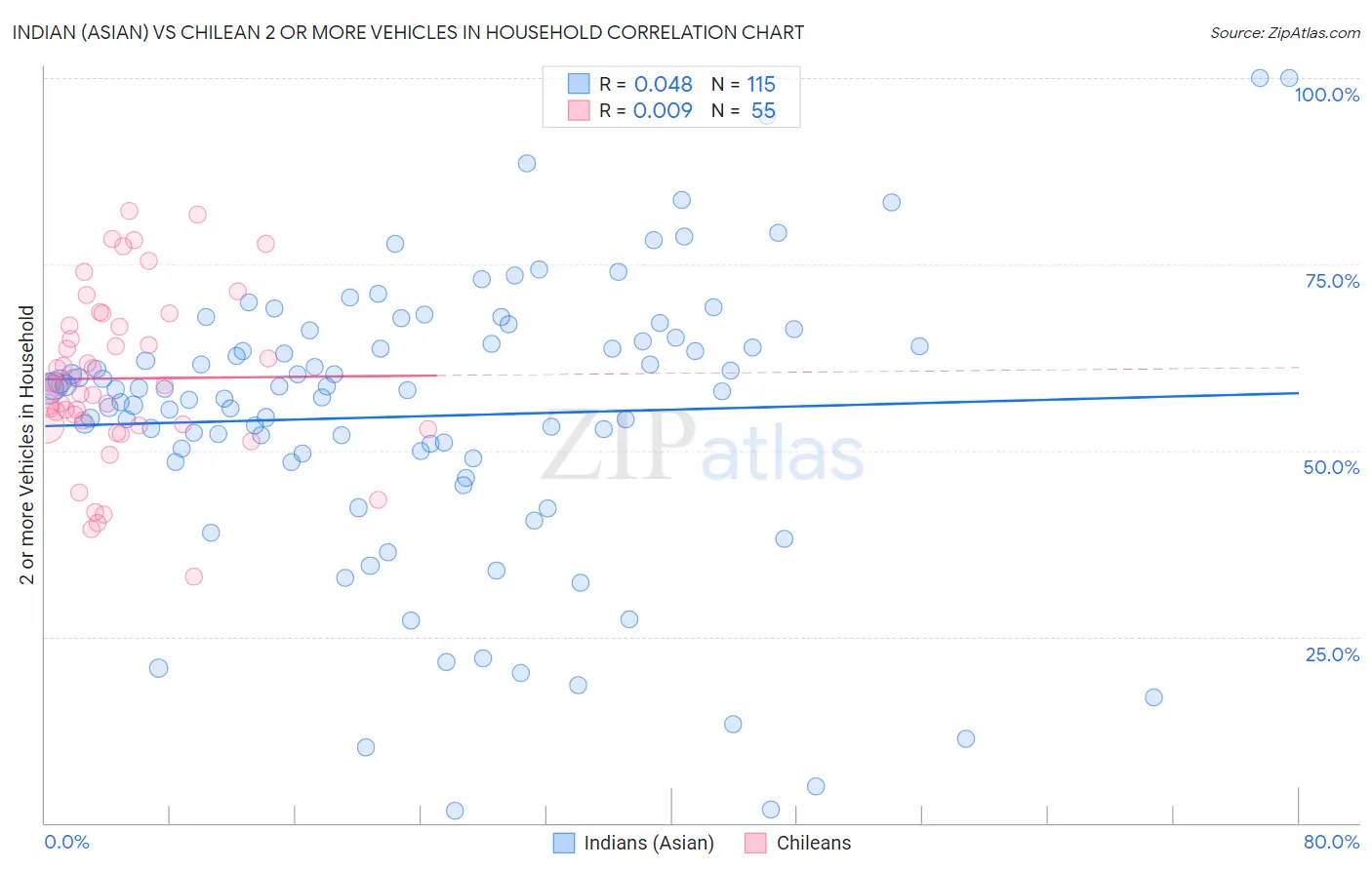 Indian (Asian) vs Chilean 2 or more Vehicles in Household