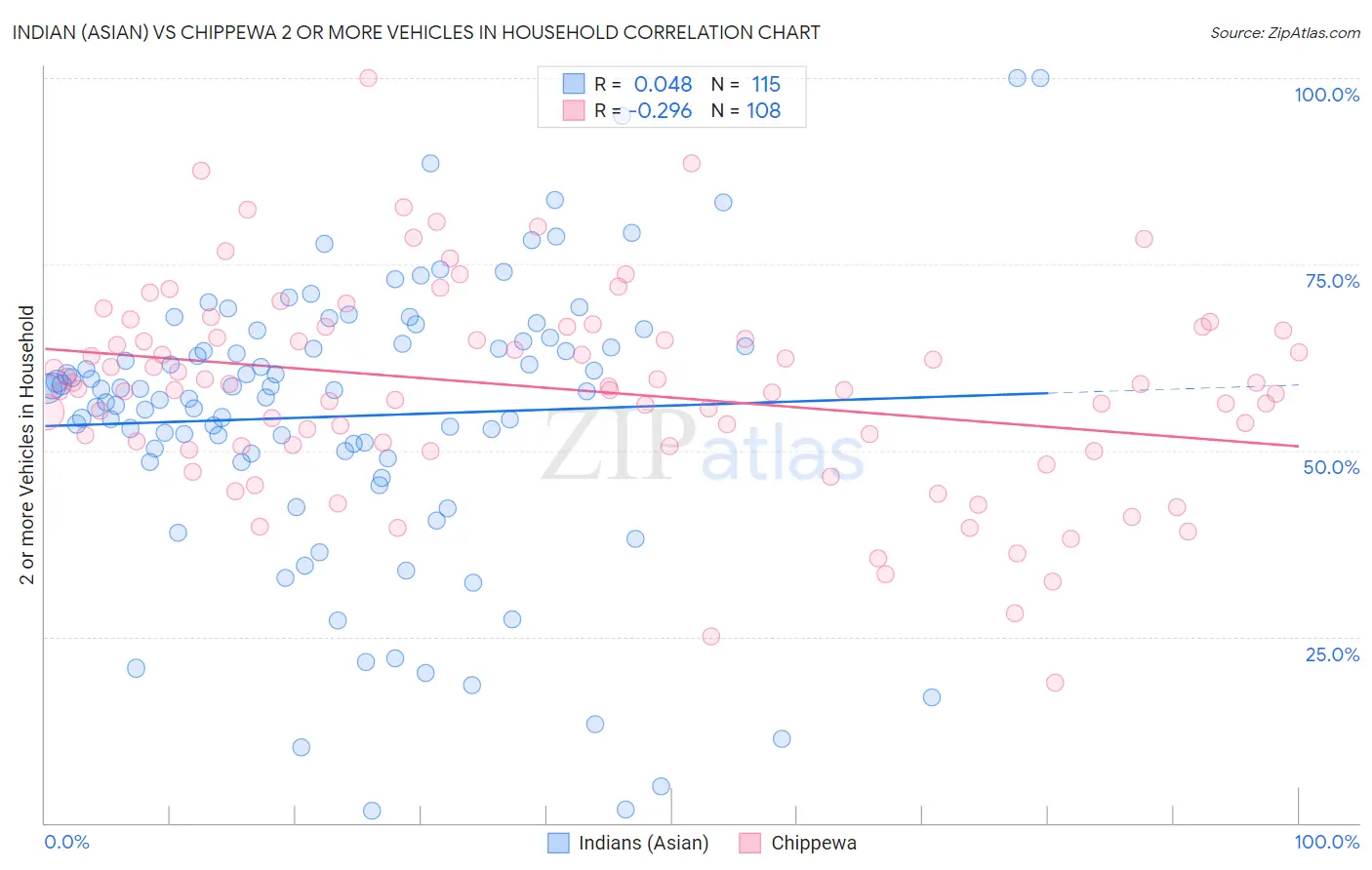 Indian (Asian) vs Chippewa 2 or more Vehicles in Household