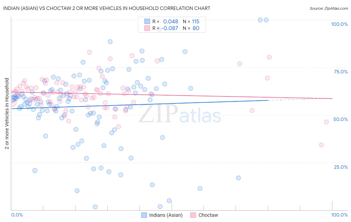 Indian (Asian) vs Choctaw 2 or more Vehicles in Household