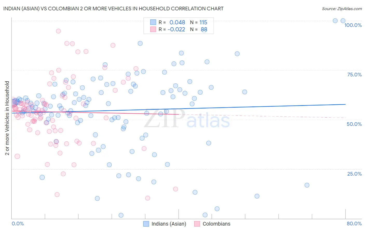 Indian (Asian) vs Colombian 2 or more Vehicles in Household