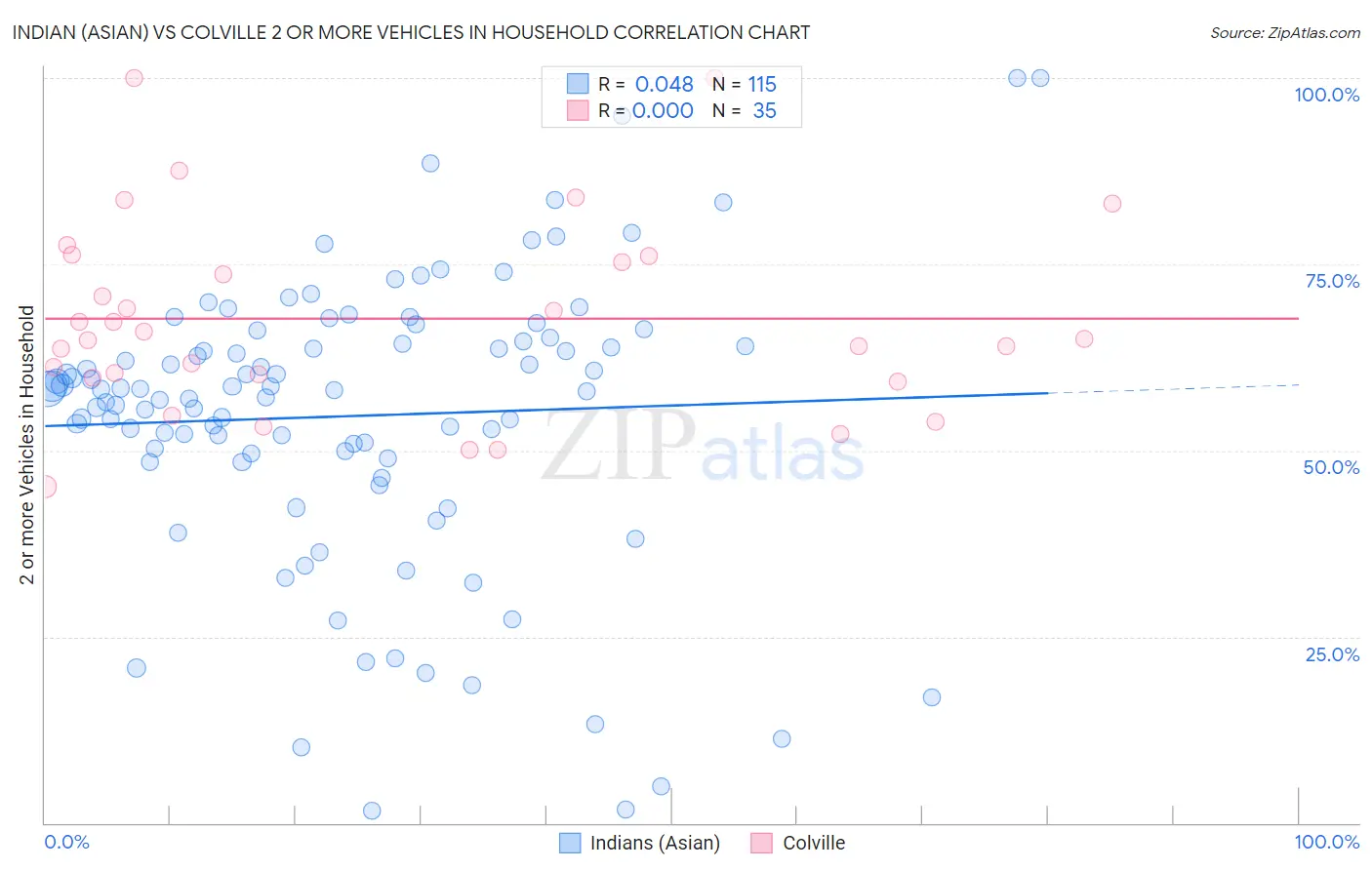 Indian (Asian) vs Colville 2 or more Vehicles in Household