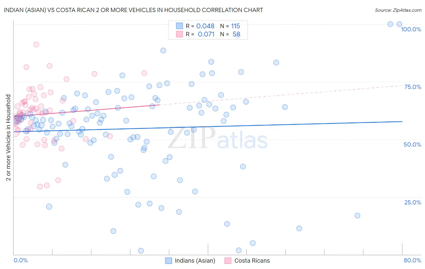 Indian (Asian) vs Costa Rican 2 or more Vehicles in Household