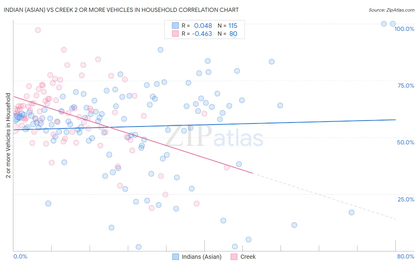 Indian (Asian) vs Creek 2 or more Vehicles in Household