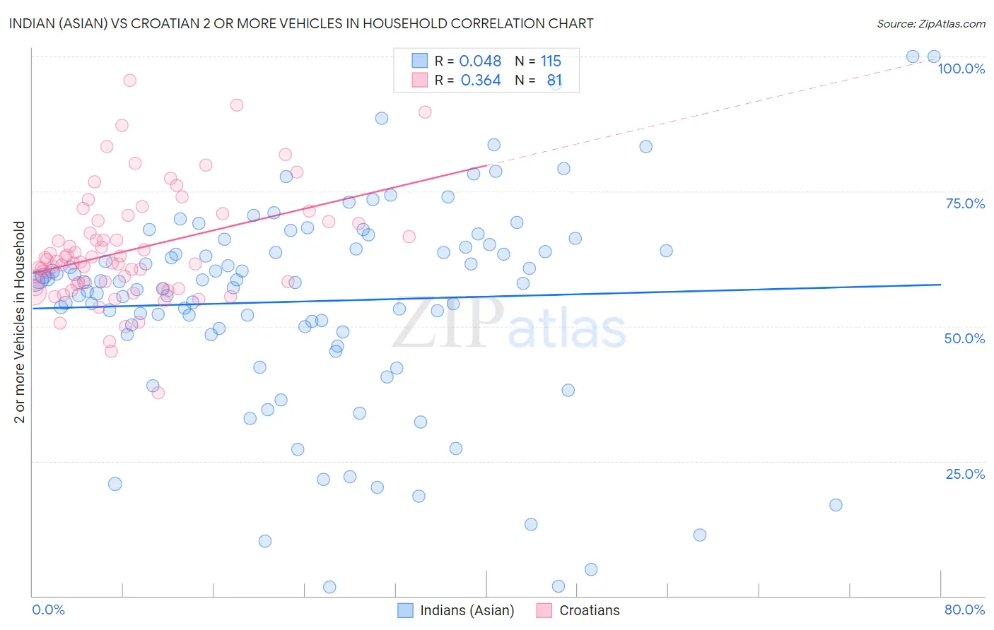 Indian (Asian) vs Croatian 2 or more Vehicles in Household