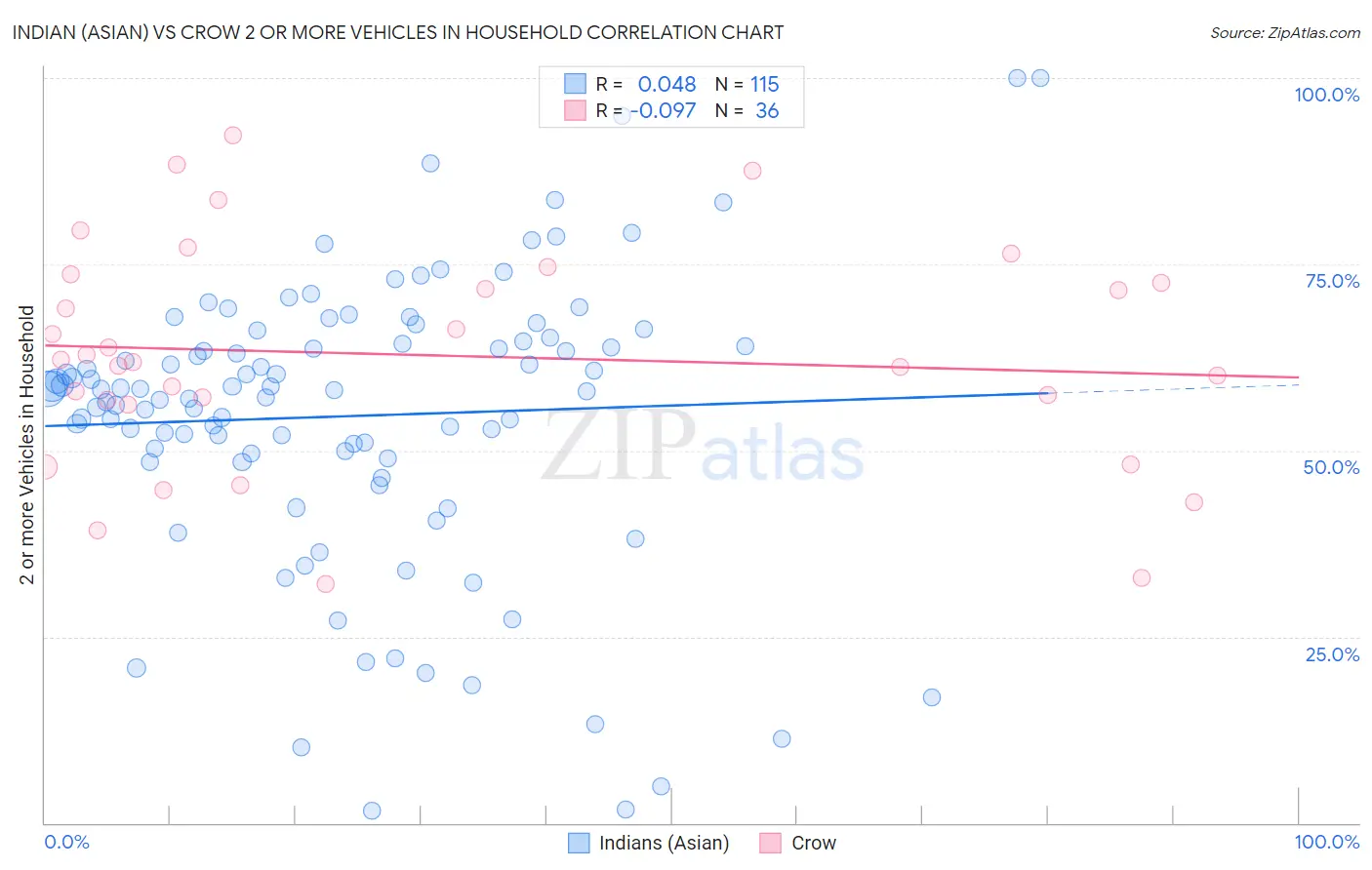 Indian (Asian) vs Crow 2 or more Vehicles in Household