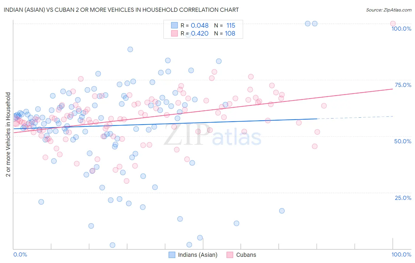 Indian (Asian) vs Cuban 2 or more Vehicles in Household