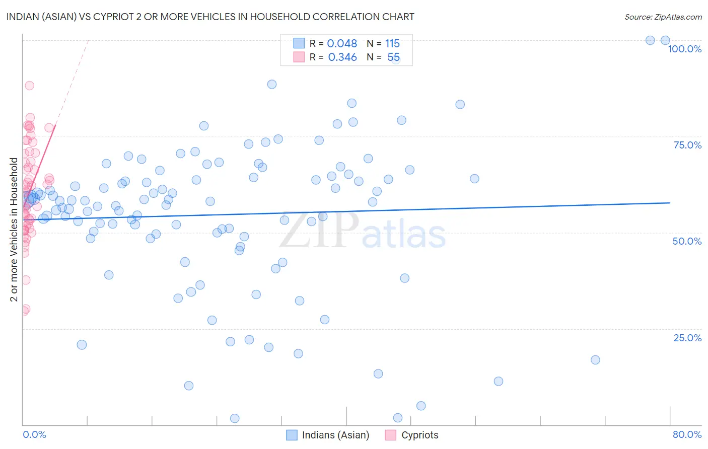 Indian (Asian) vs Cypriot 2 or more Vehicles in Household