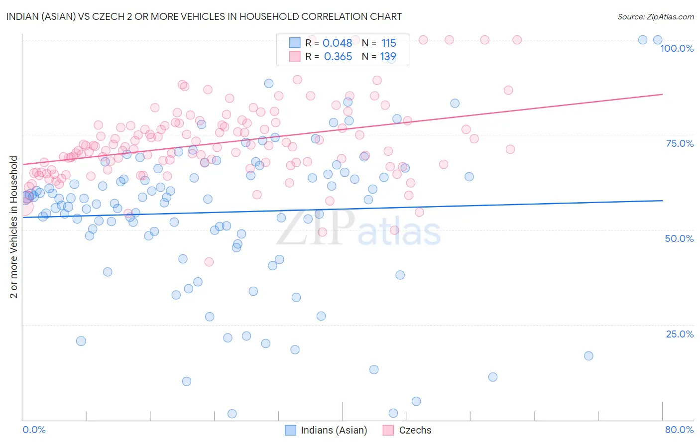 Indian (Asian) vs Czech 2 or more Vehicles in Household