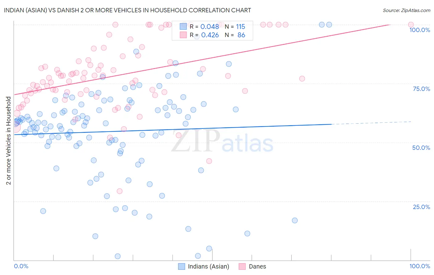 Indian (Asian) vs Danish 2 or more Vehicles in Household