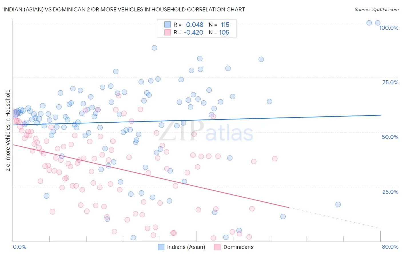 Indian (Asian) vs Dominican 2 or more Vehicles in Household