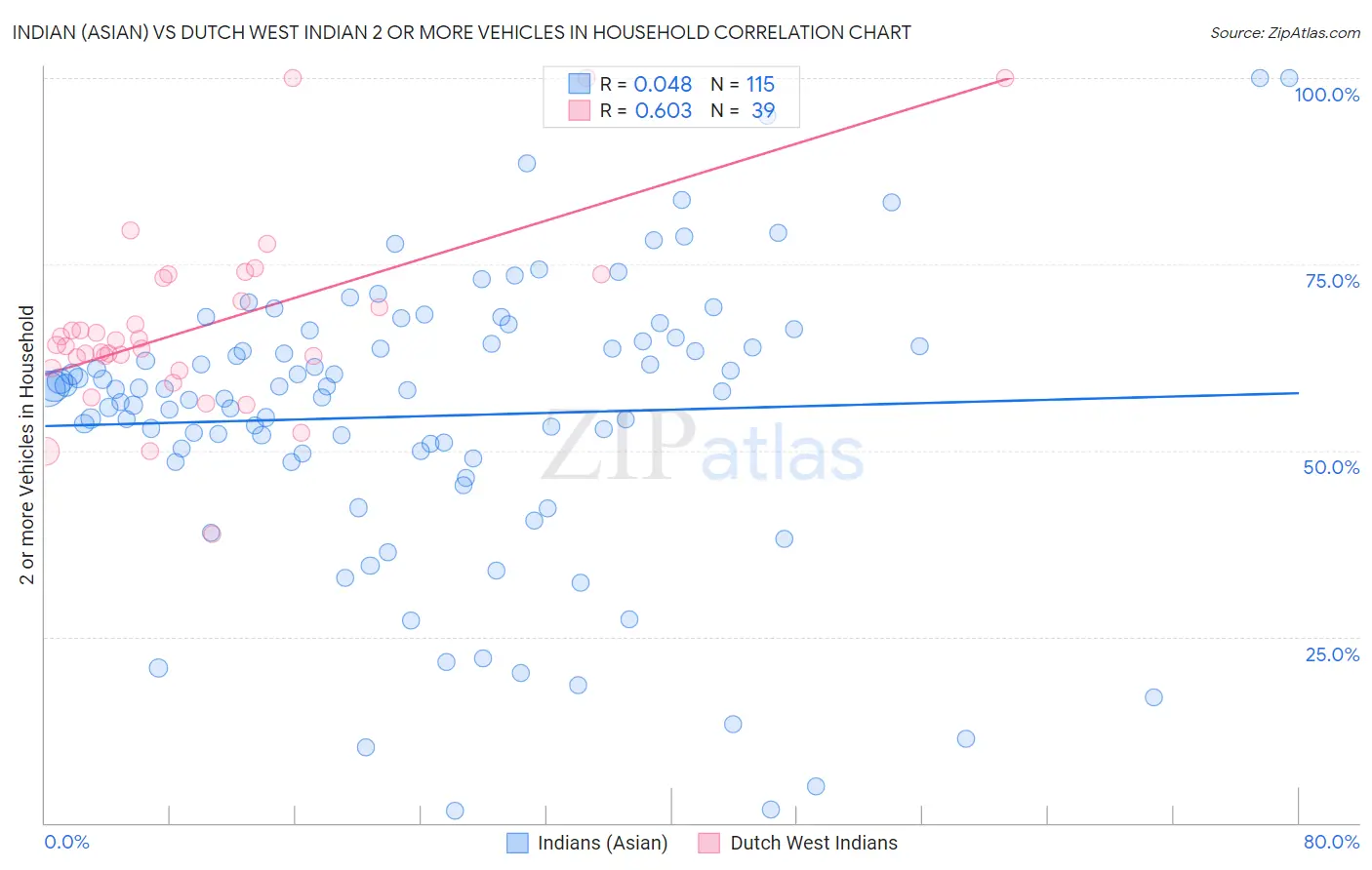 Indian (Asian) vs Dutch West Indian 2 or more Vehicles in Household