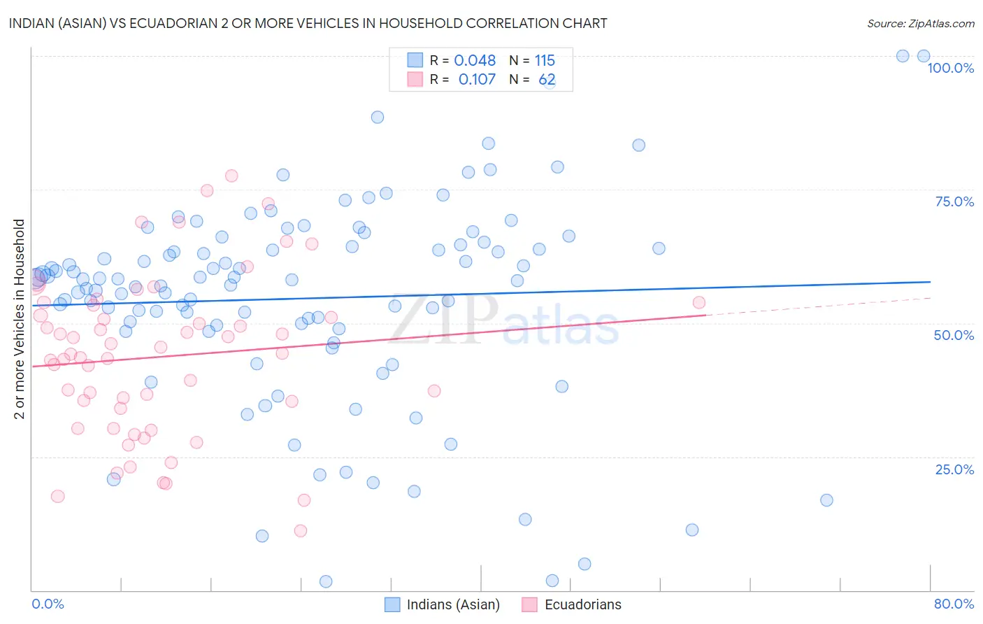 Indian (Asian) vs Ecuadorian 2 or more Vehicles in Household