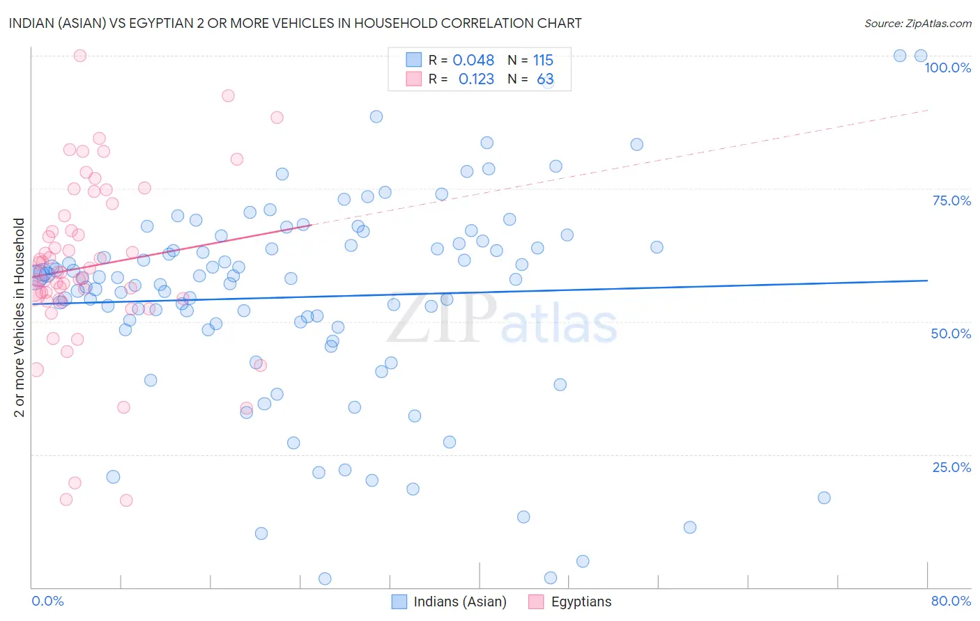 Indian (Asian) vs Egyptian 2 or more Vehicles in Household