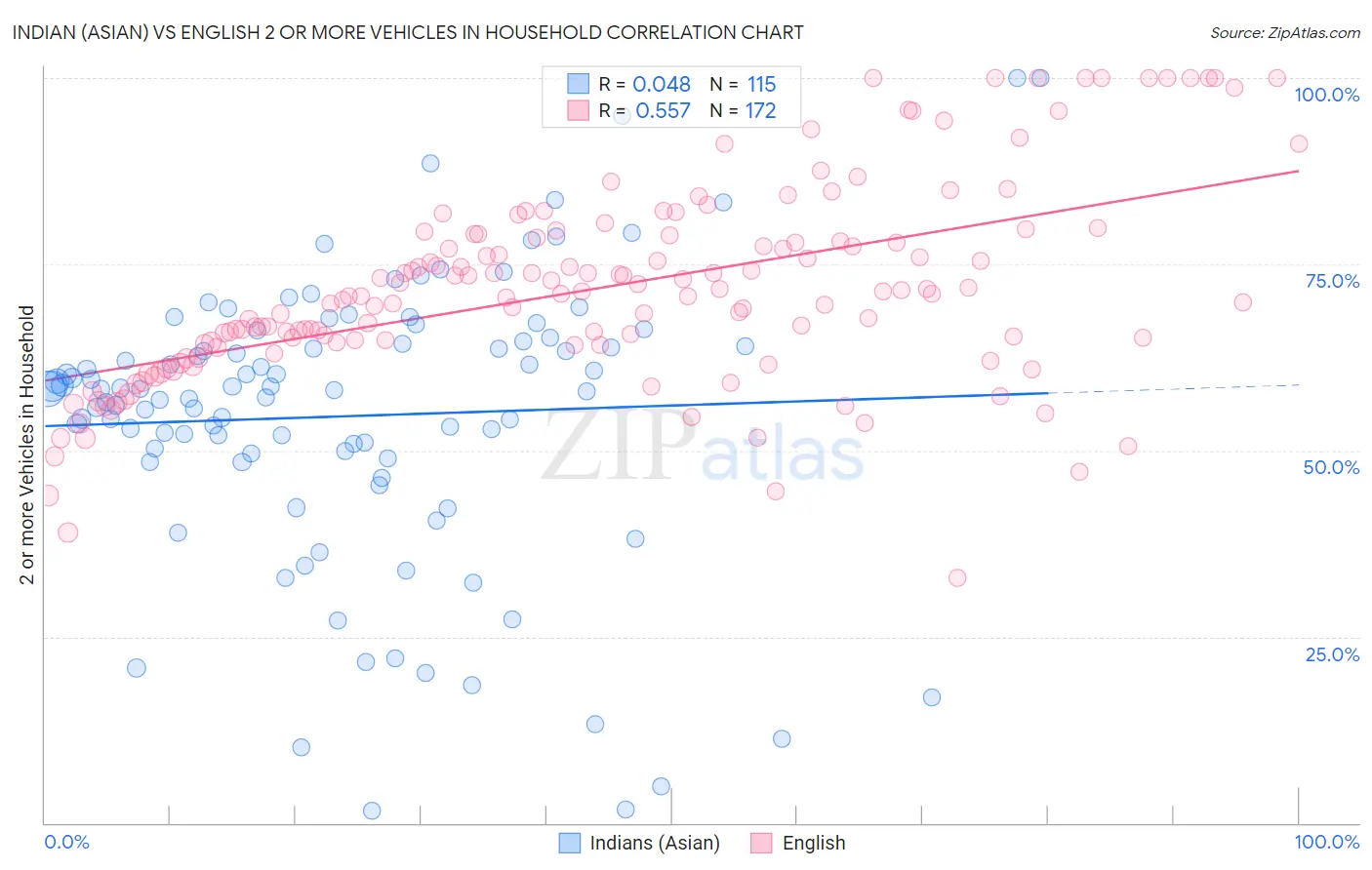 Indian (Asian) vs English 2 or more Vehicles in Household