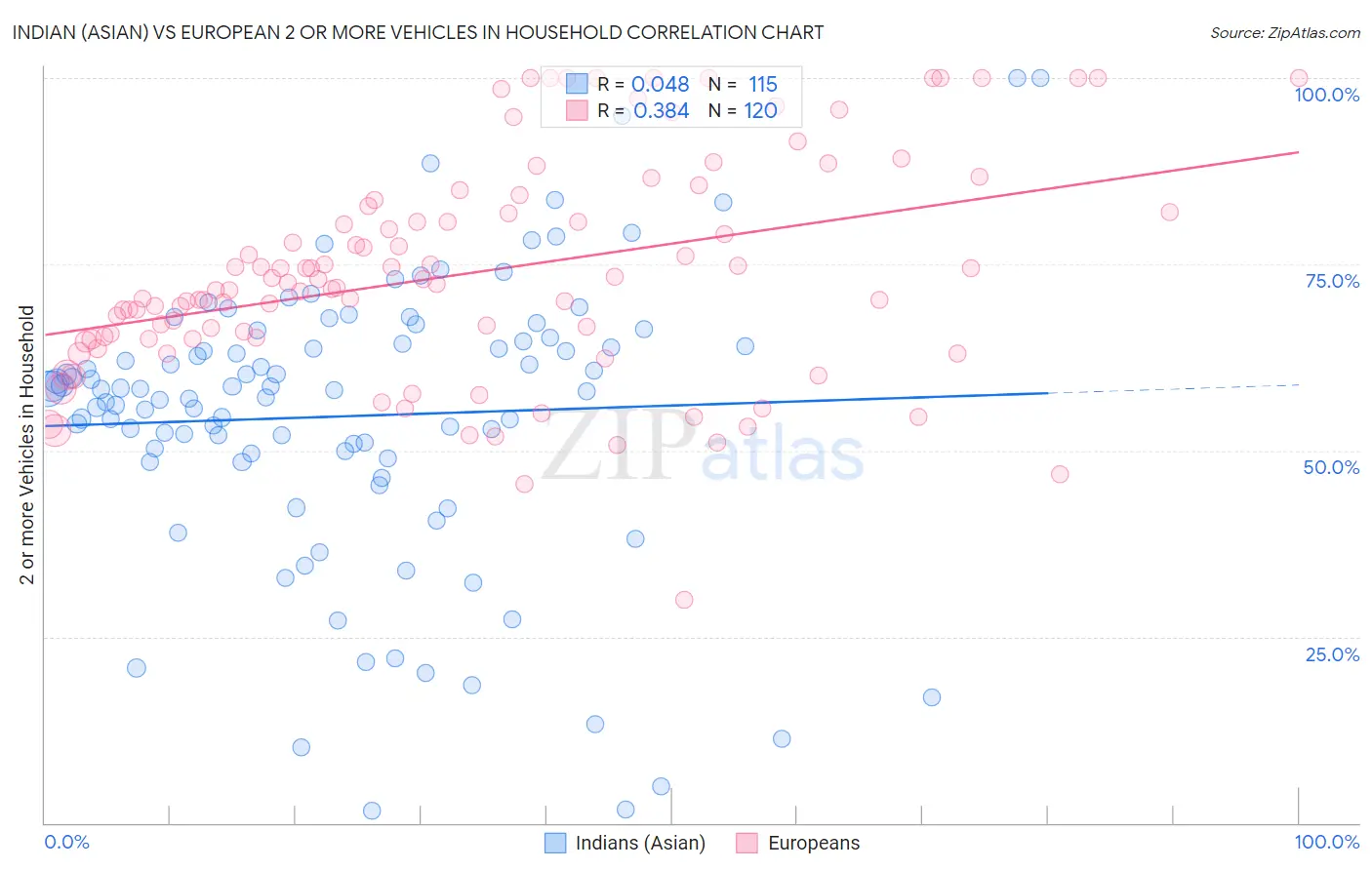 Indian (Asian) vs European 2 or more Vehicles in Household