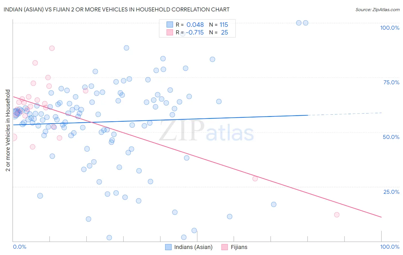 Indian (Asian) vs Fijian 2 or more Vehicles in Household