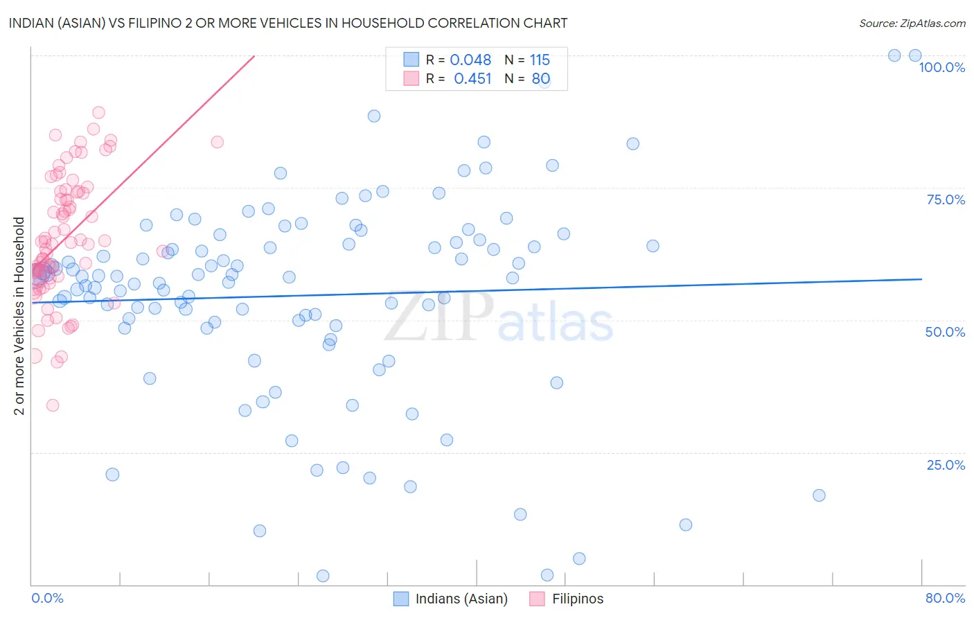 Indian (Asian) vs Filipino 2 or more Vehicles in Household