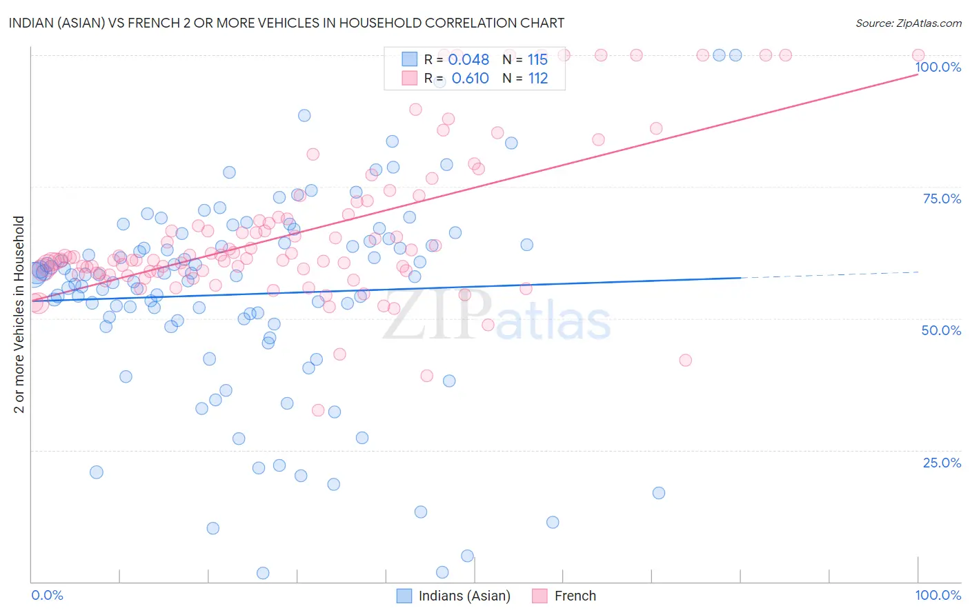 Indian (Asian) vs French 2 or more Vehicles in Household