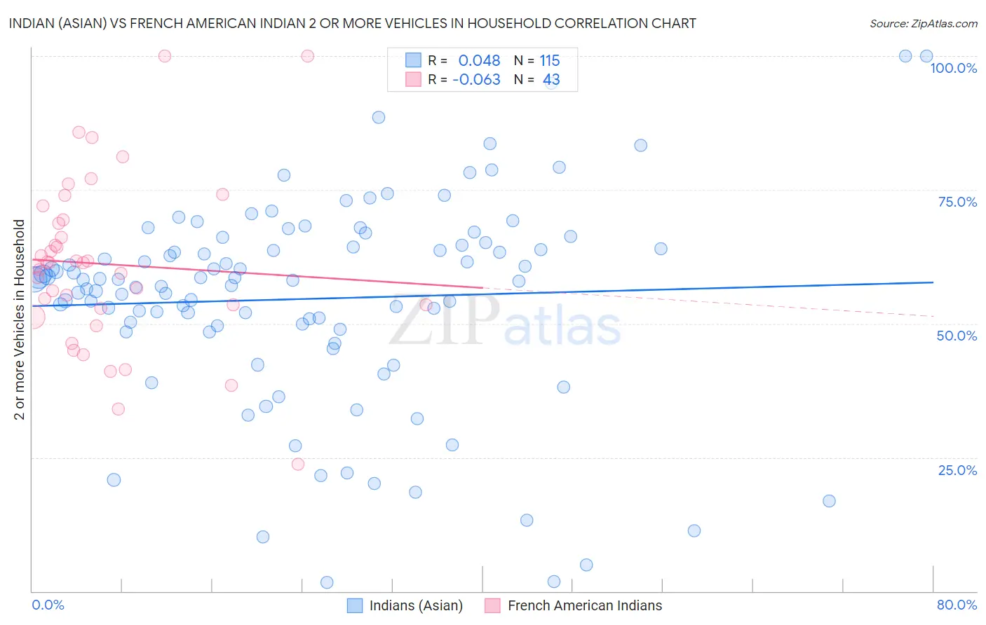 Indian (Asian) vs French American Indian 2 or more Vehicles in Household