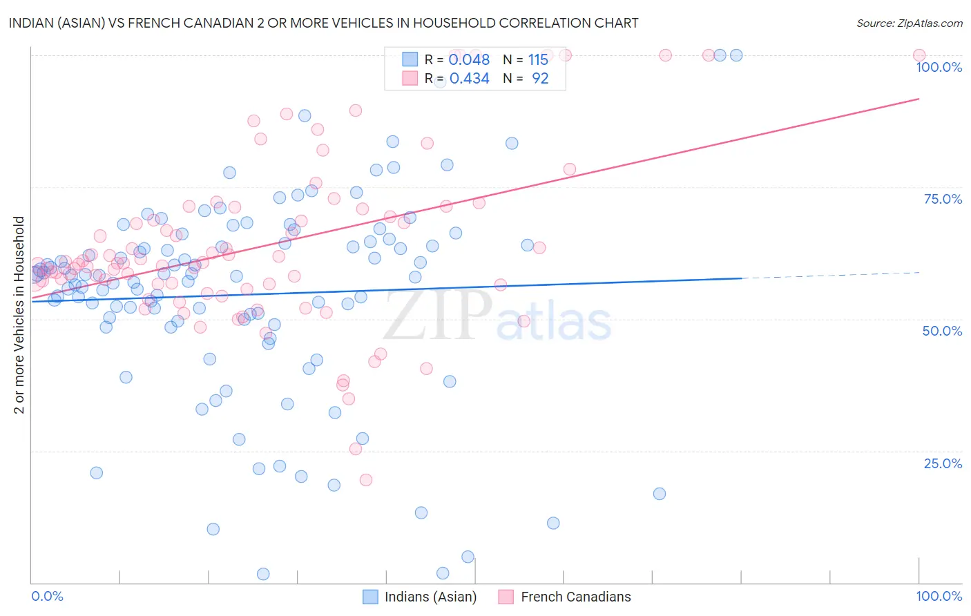 Indian (Asian) vs French Canadian 2 or more Vehicles in Household