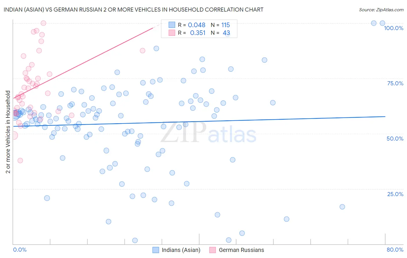 Indian (Asian) vs German Russian 2 or more Vehicles in Household